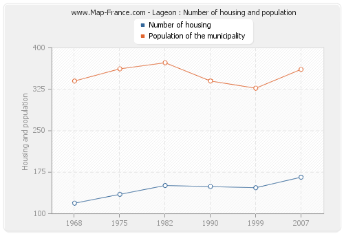 Lageon : Number of housing and population