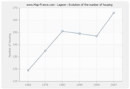 Lageon : Evolution of the number of housing