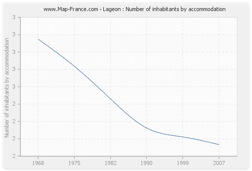 Lageon : Number of inhabitants by accommodation