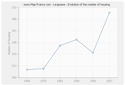 Largeasse : Evolution of the number of housing