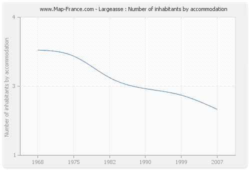 Largeasse : Number of inhabitants by accommodation