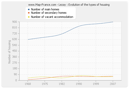 Lezay : Evolution of the types of housing