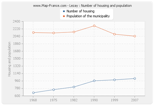 Lezay : Number of housing and population