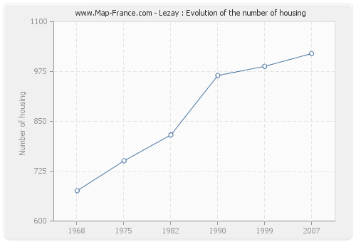 Lezay : Evolution of the number of housing