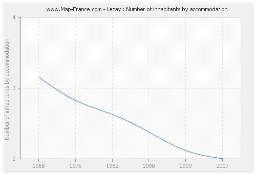 Lezay : Number of inhabitants by accommodation