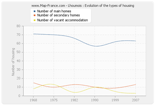 Lhoumois : Evolution of the types of housing