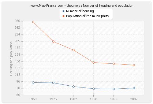 Lhoumois : Number of housing and population
