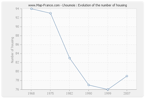 Lhoumois : Evolution of the number of housing