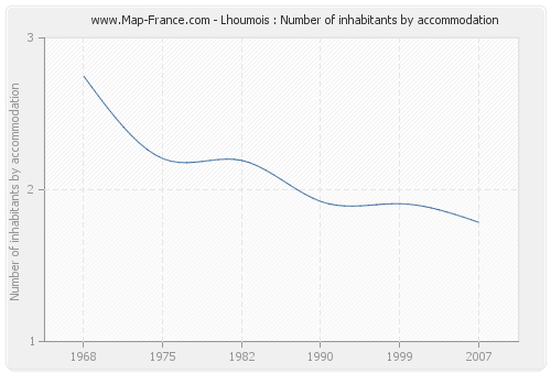 Lhoumois : Number of inhabitants by accommodation