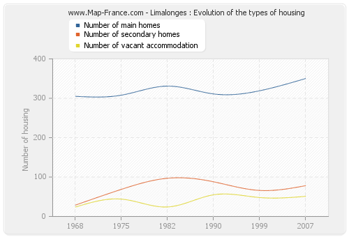 Limalonges : Evolution of the types of housing