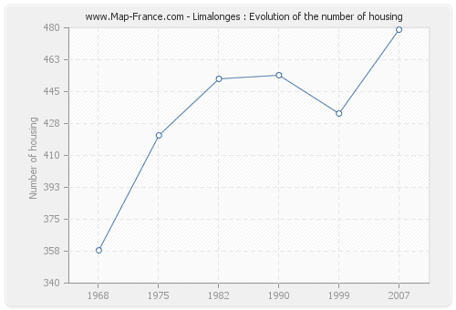 Limalonges : Evolution of the number of housing