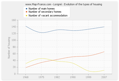 Lorigné : Evolution of the types of housing