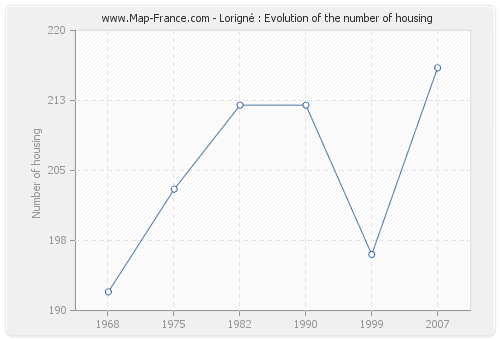 Lorigné : Evolution of the number of housing