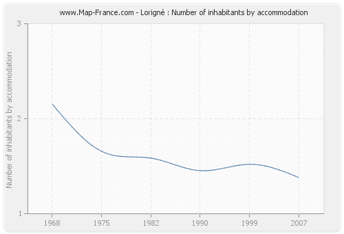 Lorigné : Number of inhabitants by accommodation