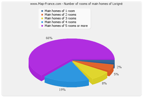 Number of rooms of main homes of Lorigné