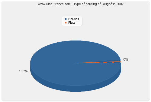Type of housing of Lorigné in 2007