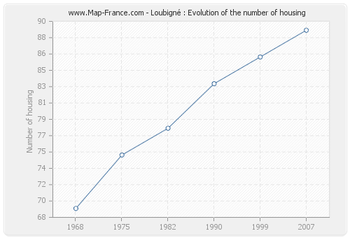 Loubigné : Evolution of the number of housing