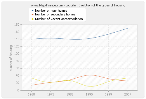 Loubillé : Evolution of the types of housing