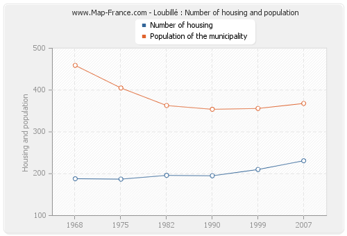 Loubillé : Number of housing and population