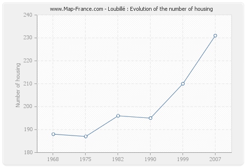 Loubillé : Evolution of the number of housing