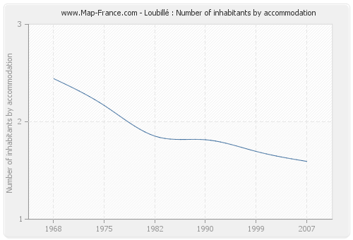 Loubillé : Number of inhabitants by accommodation
