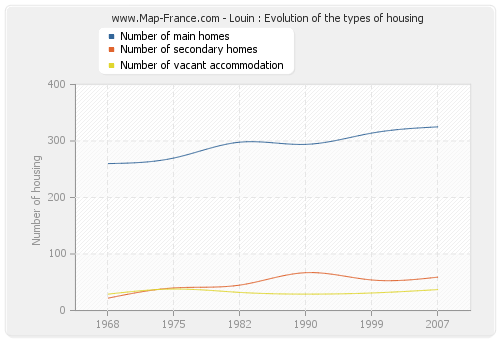 Louin : Evolution of the types of housing