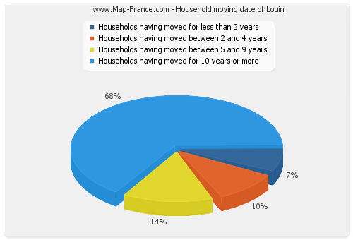 Household moving date of Louin