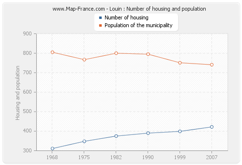 Louin : Number of housing and population