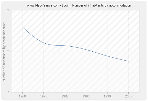 Louin : Number of inhabitants by accommodation