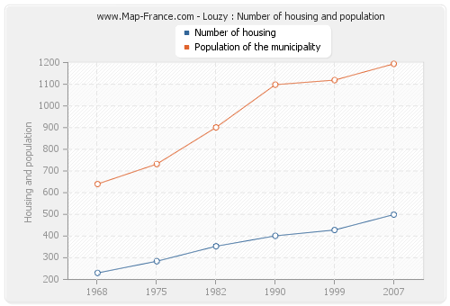 Louzy : Number of housing and population