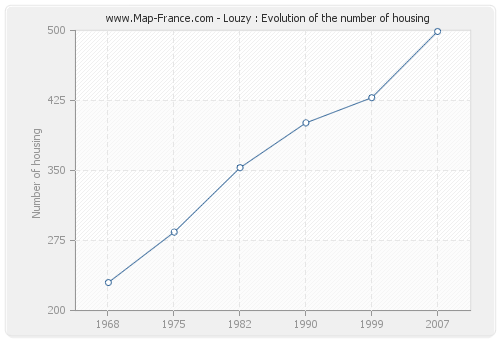 Louzy : Evolution of the number of housing