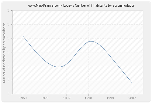 Louzy : Number of inhabitants by accommodation