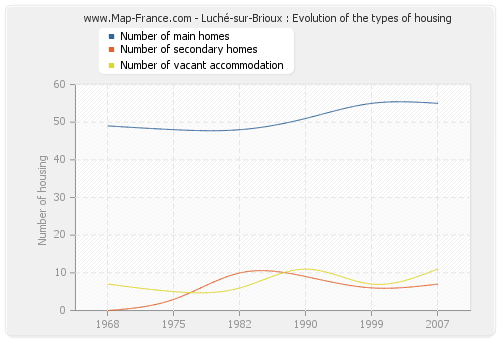 Luché-sur-Brioux : Evolution of the types of housing