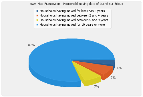 Household moving date of Luché-sur-Brioux