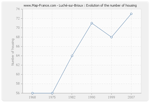 Luché-sur-Brioux : Evolution of the number of housing