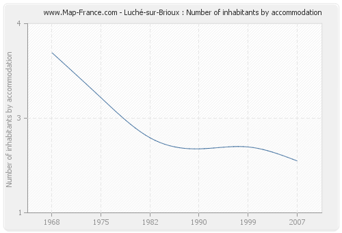Luché-sur-Brioux : Number of inhabitants by accommodation