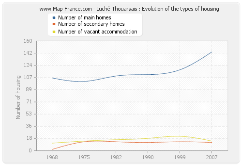 Luché-Thouarsais : Evolution of the types of housing