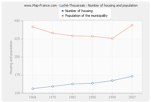 Luché-Thouarsais : Number of housing and population