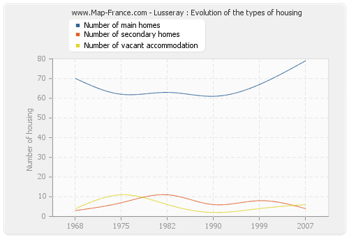 Lusseray : Evolution of the types of housing