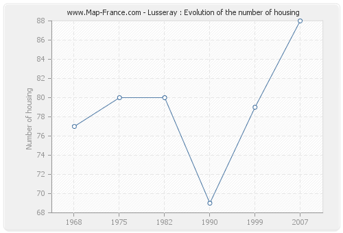 Lusseray : Evolution of the number of housing