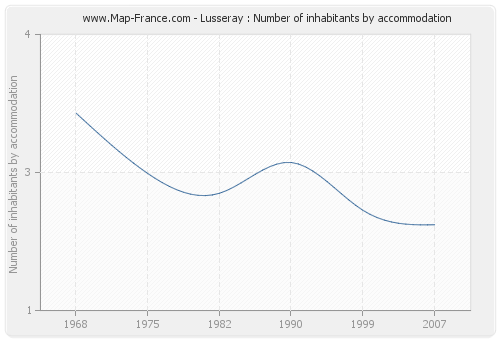 Lusseray : Number of inhabitants by accommodation