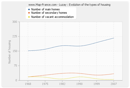 Luzay : Evolution of the types of housing