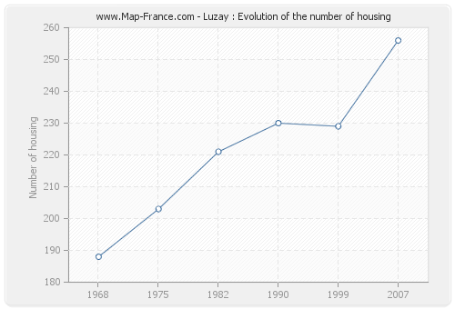 Luzay : Evolution of the number of housing