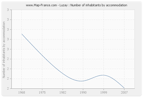 Luzay : Number of inhabitants by accommodation