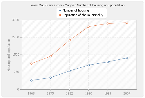 Magné : Number of housing and population