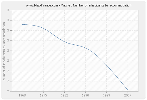 Magné : Number of inhabitants by accommodation