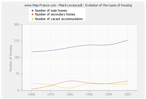 Mairé-Levescault : Evolution of the types of housing