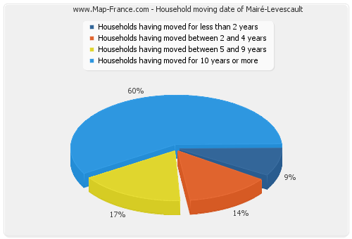 Household moving date of Mairé-Levescault