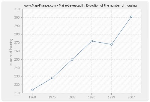 Mairé-Levescault : Evolution of the number of housing