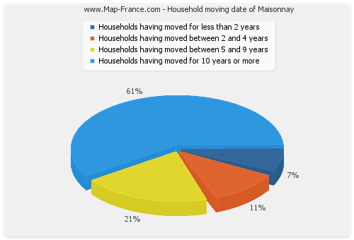 Household moving date of Maisonnay